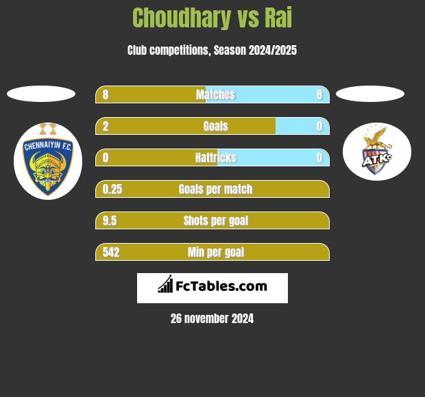 Choudhary vs Rai h2h player stats