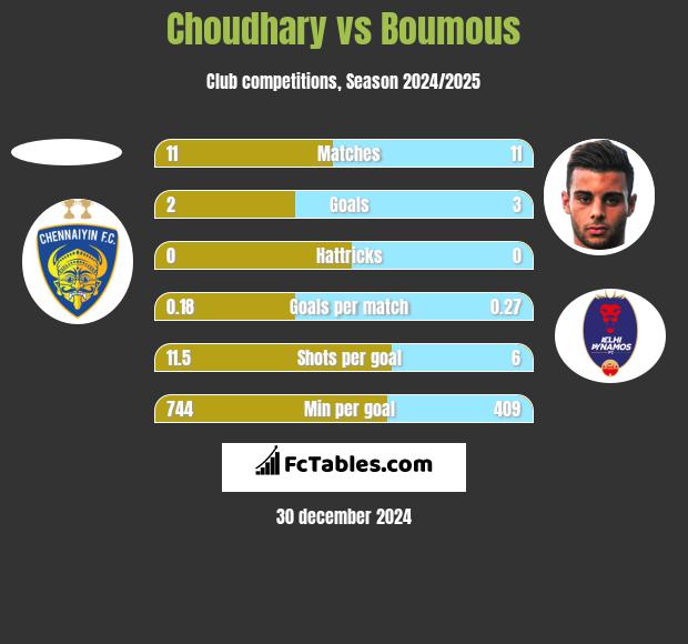 Choudhary vs Boumous h2h player stats