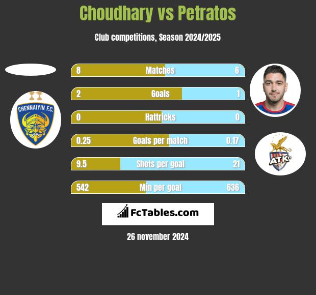 Choudhary vs Petratos h2h player stats