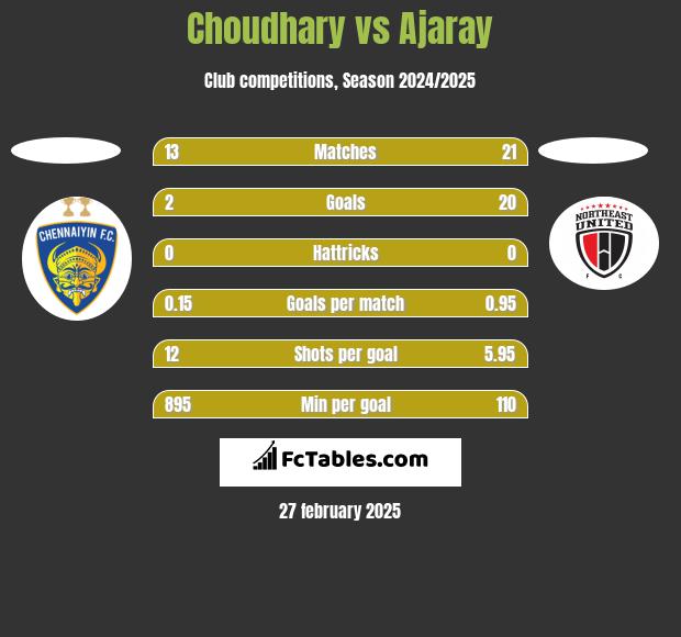 Choudhary vs Ajaray h2h player stats