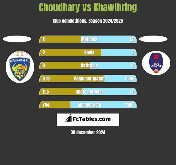 Choudhary vs Khawlhring h2h player stats