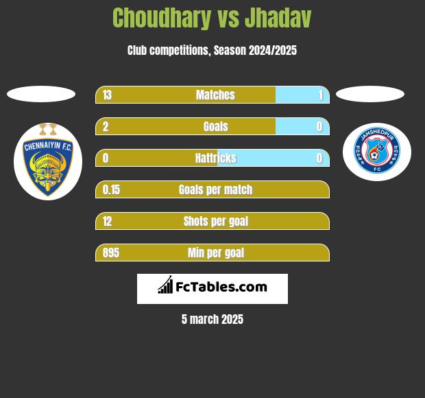 Choudhary vs Jhadav h2h player stats