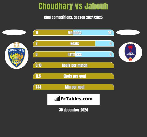 Choudhary vs Jahouh h2h player stats