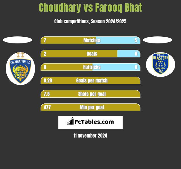 Choudhary vs Farooq Bhat h2h player stats