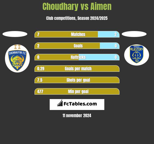 Choudhary vs Aimen h2h player stats