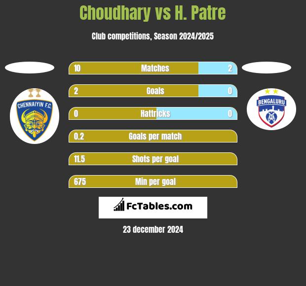 Choudhary vs H. Patre h2h player stats