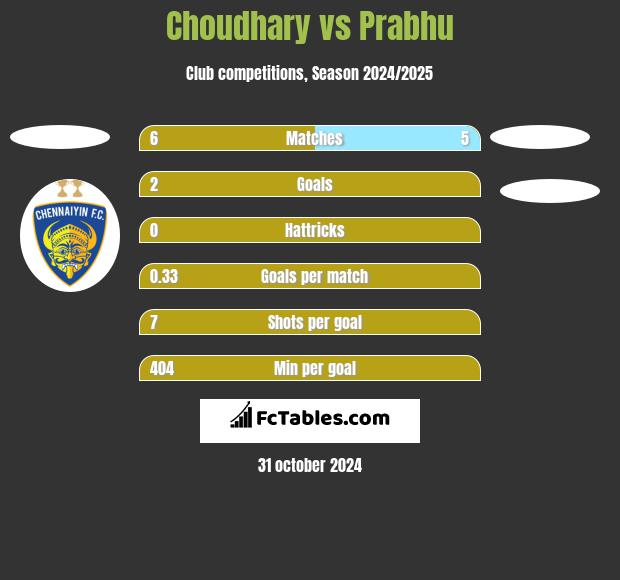 Choudhary vs Prabhu h2h player stats