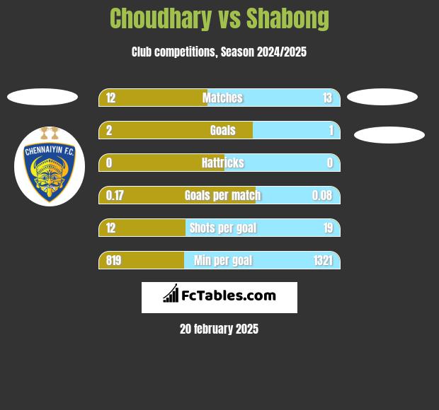 Choudhary vs Shabong h2h player stats