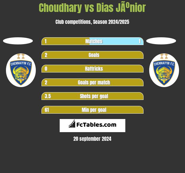 Choudhary vs Dias JÃºnior h2h player stats