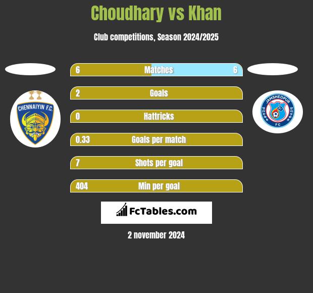 Choudhary vs Khan h2h player stats