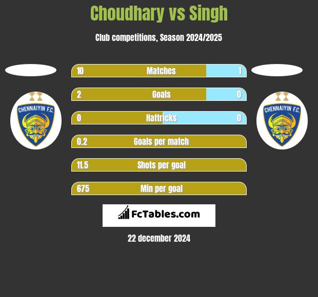 Choudhary vs Singh h2h player stats