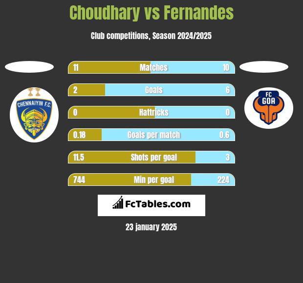 Choudhary vs Fernandes h2h player stats