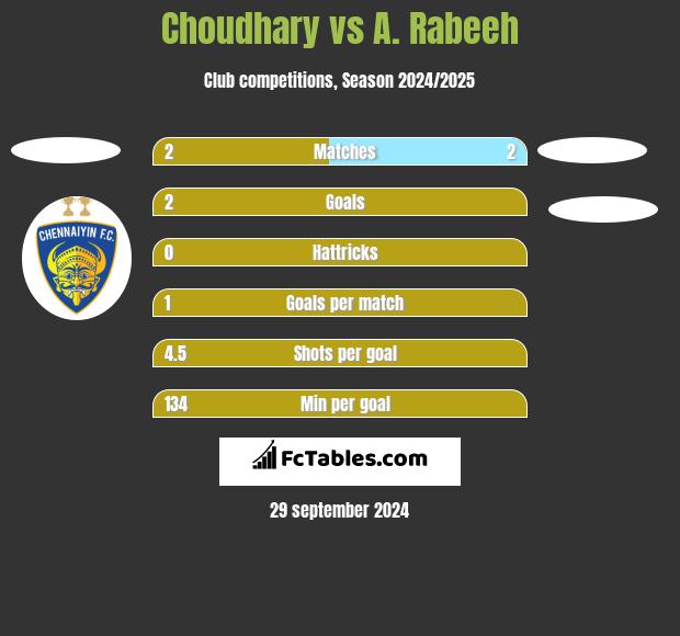 Choudhary vs A. Rabeeh h2h player stats