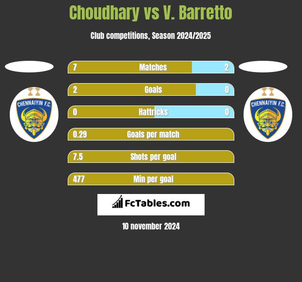 Choudhary vs V. Barretto h2h player stats