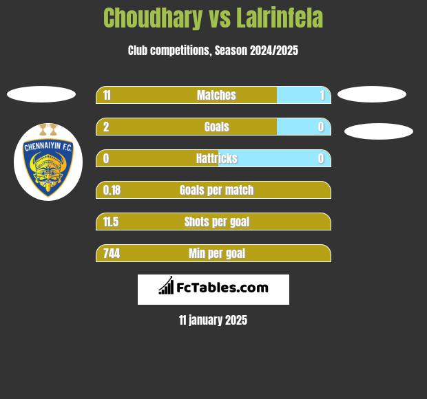 Choudhary vs Lalrinfela h2h player stats