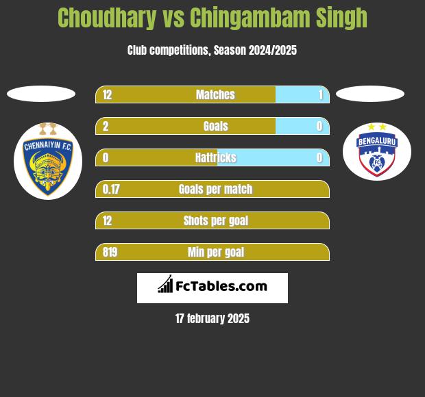 Choudhary vs Chingambam Singh h2h player stats