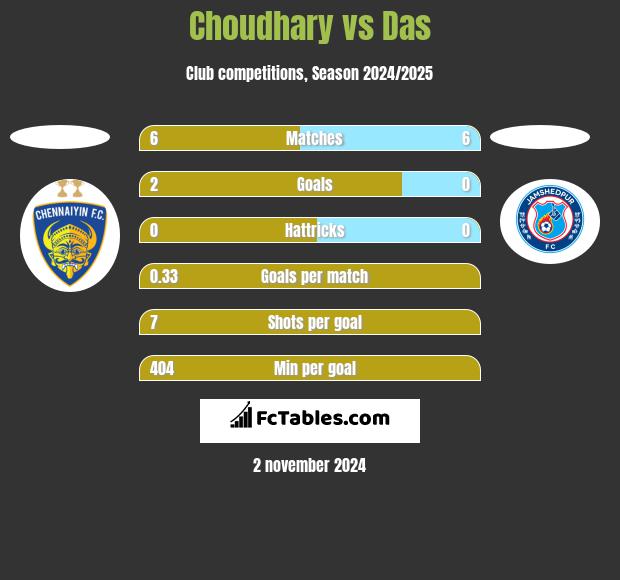 Choudhary vs Das h2h player stats