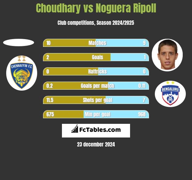 Choudhary vs Noguera Ripoll h2h player stats