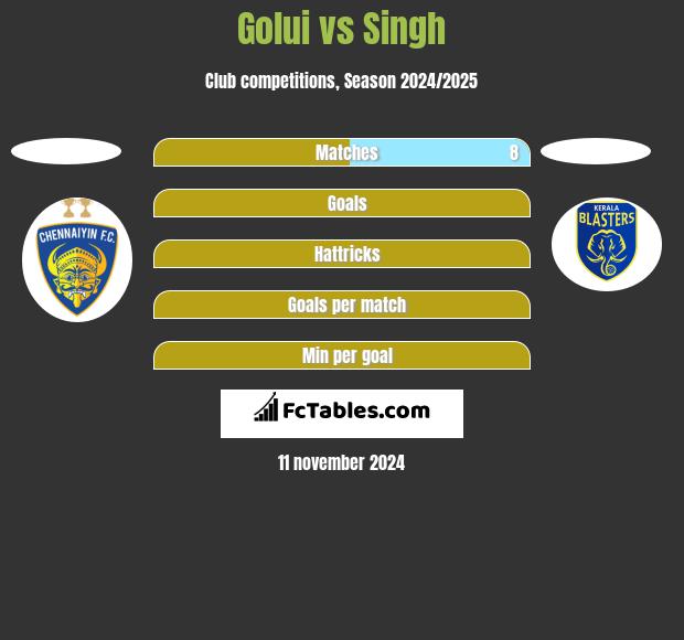 Golui vs Singh h2h player stats