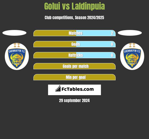 Golui vs Laldinpuia h2h player stats