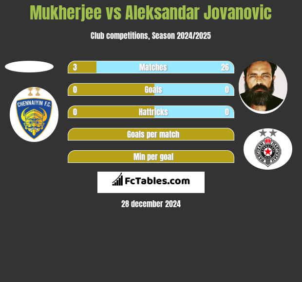 Mukherjee vs Aleksandar Jovanovic h2h player stats