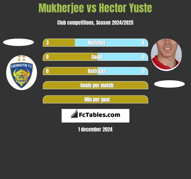 Mukherjee vs Hector Yuste h2h player stats