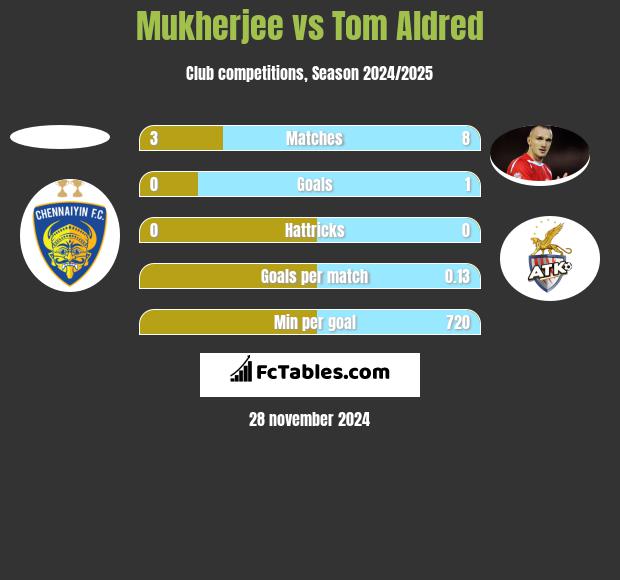 Mukherjee vs Tom Aldred h2h player stats