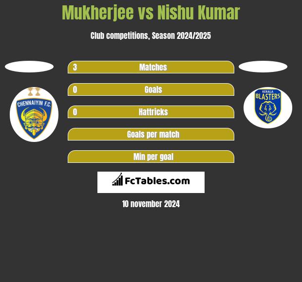 Mukherjee vs Nishu Kumar h2h player stats