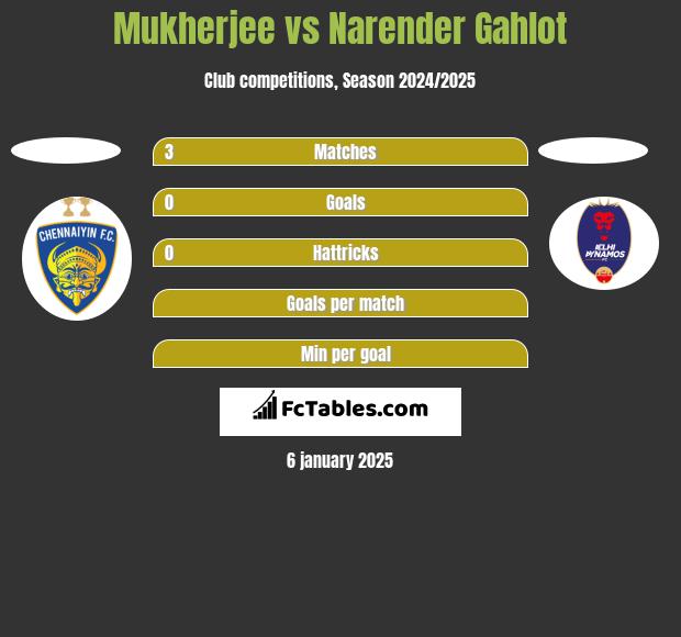 Mukherjee vs Narender Gahlot h2h player stats