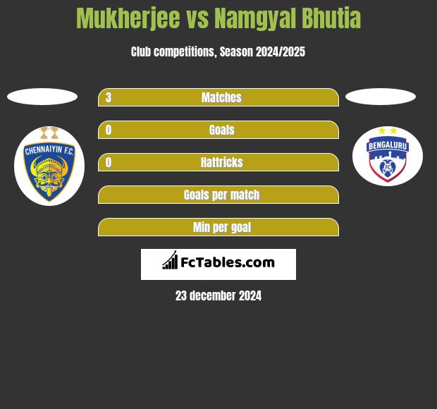 Mukherjee vs Namgyal Bhutia h2h player stats