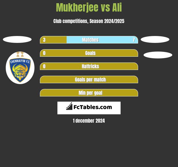 Mukherjee vs Ali h2h player stats