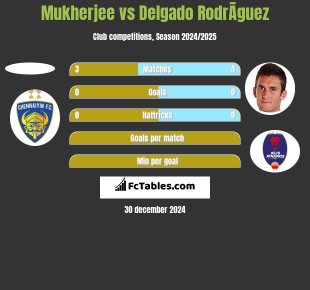 Mukherjee vs Delgado RodrÃ­guez h2h player stats