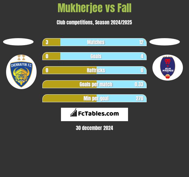 Mukherjee vs Fall h2h player stats