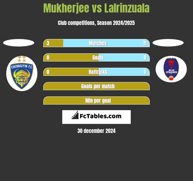 Mukherjee vs Lalrinzuala h2h player stats