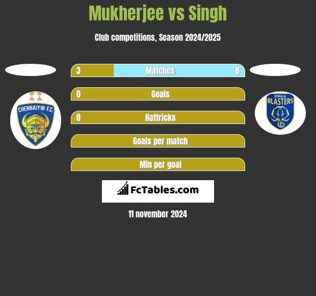 Mukherjee vs Singh h2h player stats