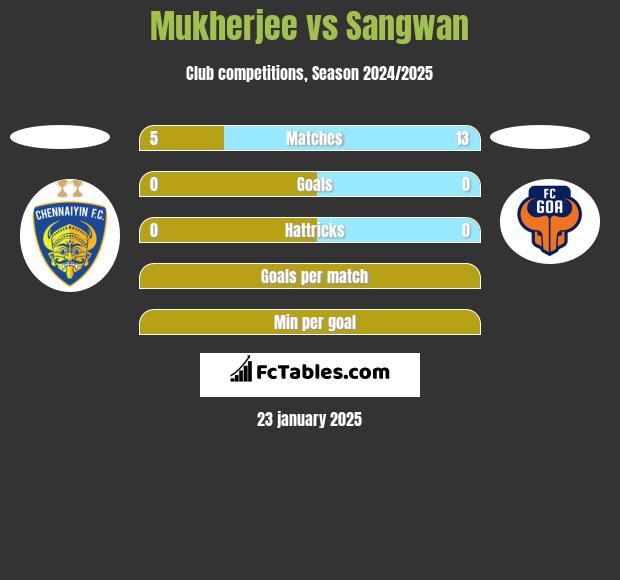 Mukherjee vs Sangwan h2h player stats