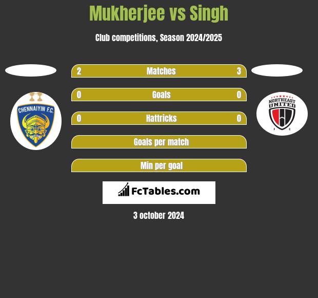 Mukherjee vs Singh h2h player stats