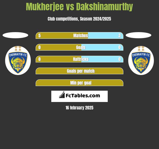 Mukherjee vs Dakshinamurthy h2h player stats