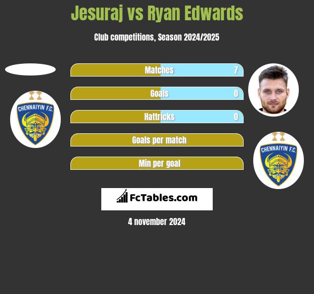 Jesuraj vs Ryan Edwards h2h player stats