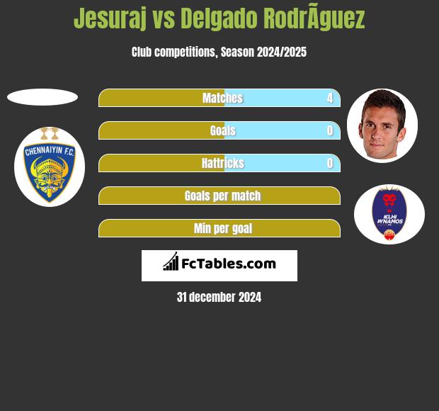 Jesuraj vs Delgado RodrÃ­guez h2h player stats