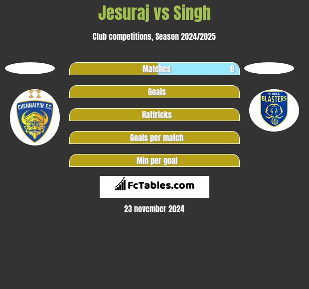 Jesuraj vs Singh h2h player stats