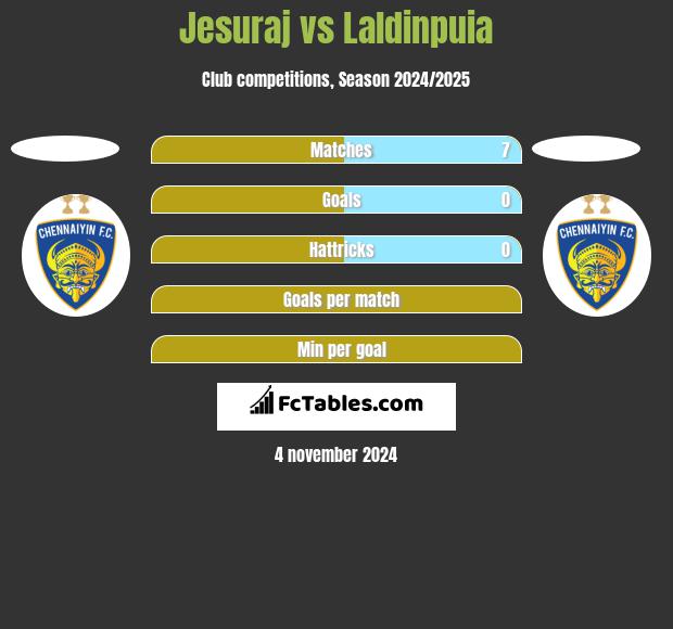 Jesuraj vs Laldinpuia h2h player stats