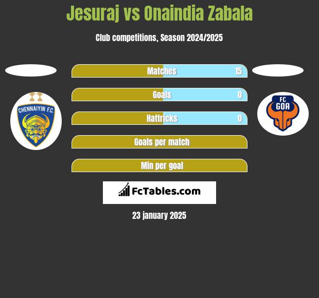 Jesuraj vs Onaindia Zabala h2h player stats