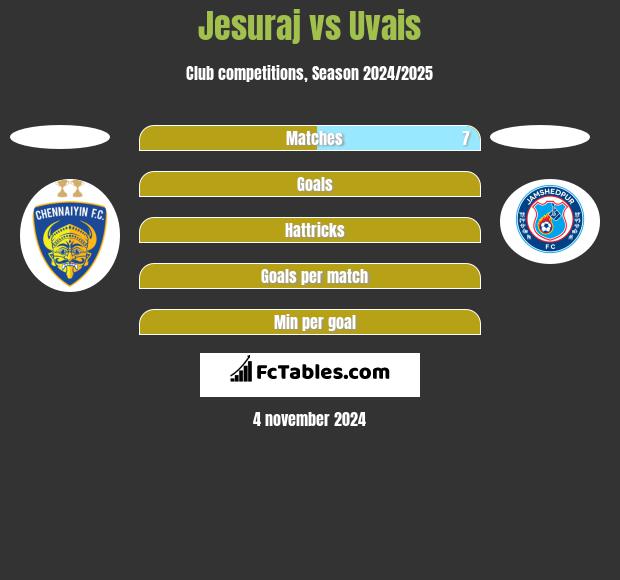 Jesuraj vs Uvais h2h player stats