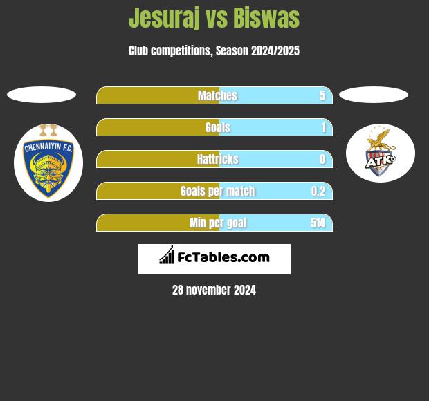 Jesuraj vs Biswas h2h player stats