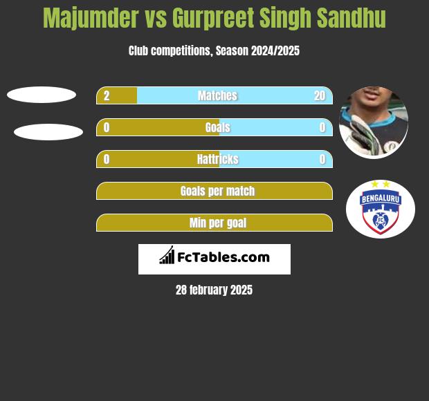 Majumder vs Gurpreet Singh Sandhu h2h player stats