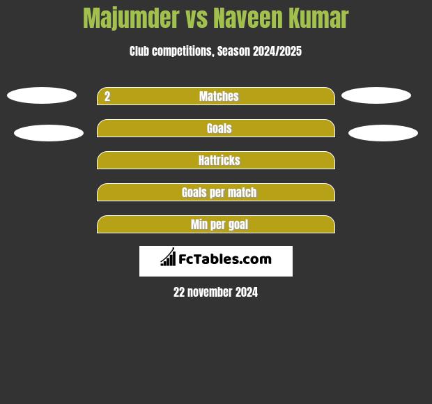 Majumder vs Naveen Kumar h2h player stats