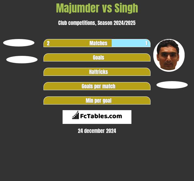 Majumder vs Singh h2h player stats