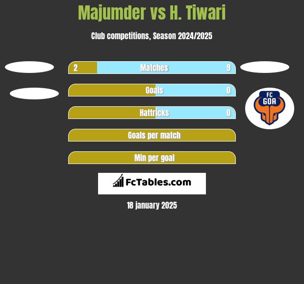 Majumder vs H. Tiwari h2h player stats