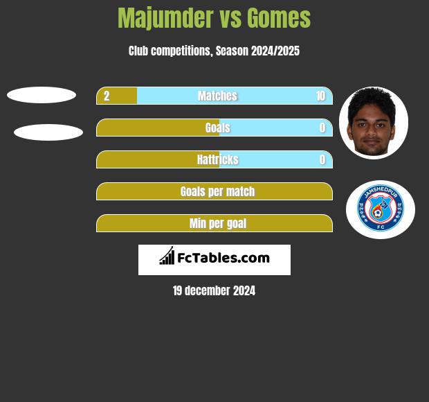 Majumder vs Gomes h2h player stats